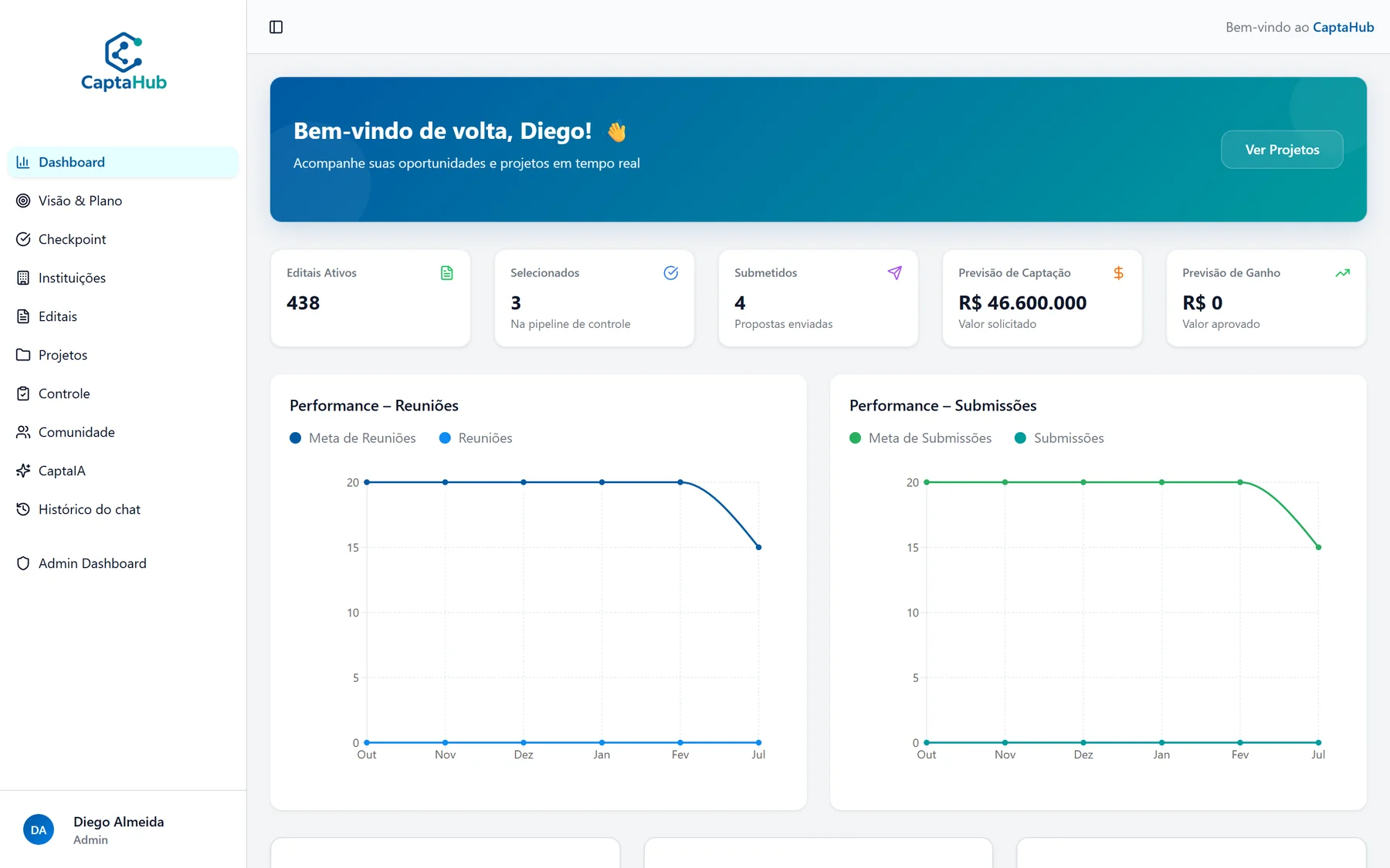 Dashboard real do CaptaHub com os cartões de 438 editais ativos, 3 selecionados, 4 submetidos, previsão de captação de R$ 46.600.000 e previsão de ganho, além dos gráficos de performance de reuniões e submissões