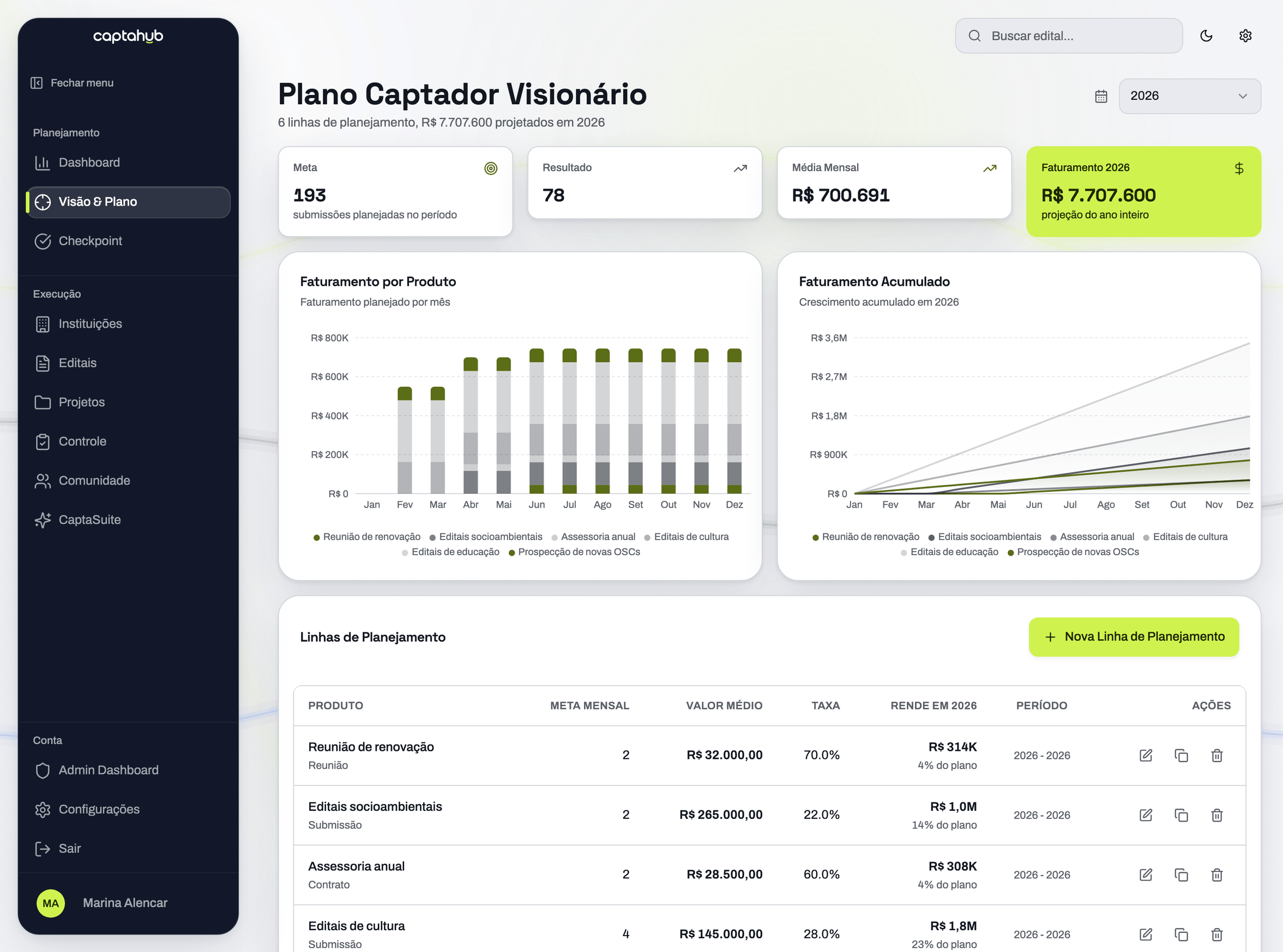 Tela Visão e Plano do CaptaHub, com projeção de faturamento e metas