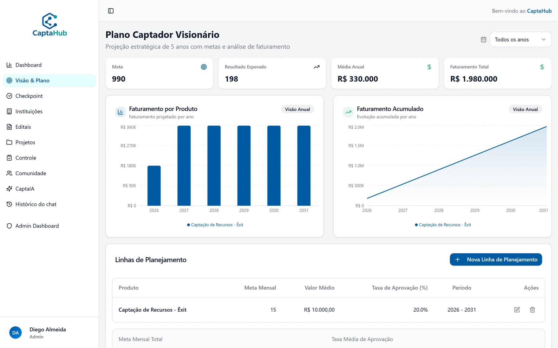 Plano Captador Visionário real do CaptaHub com os indicadores de meta, resultado esperado, média anual e faturamento total, o gráfico de barras de 2026 a 2031, o gráfico de faturamento acumulado e a tabela de linhas de planejamento