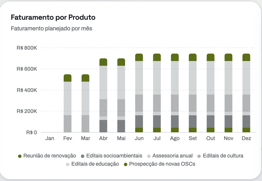 Gráfico do CaptaHub com o faturamento planejado mês a mês, de janeiro a dezembro, separado por linha de serviço.